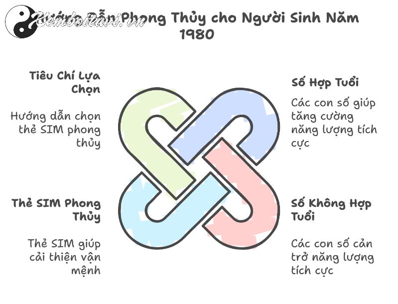 Khám Phá Con Số May Mắn Cho Người Sinh Năm 1980: Bí Quyết Chọn Sim Phong Thủy Hợp Tuổi!