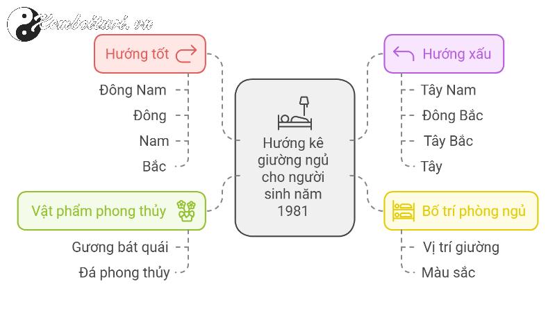 Khám Phá Bí Quyết Kê Giường Ngủ Để Thu Hút Tài Lộc Và Hạnh Phúc Cho Người Sinh Năm 1981