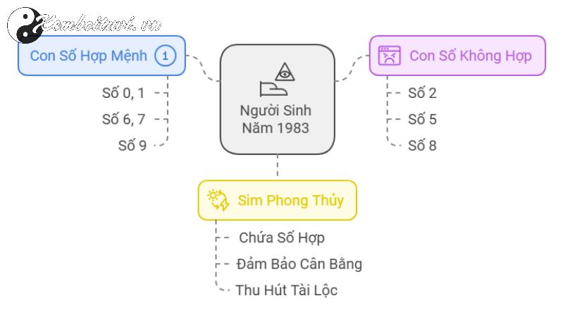 Khám Phá Bí Mật Con Số May Mắn Và Sim Phong Thủy Đặc Biệt Cho Người Sinh Năm 1983!