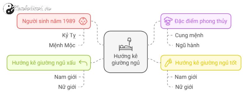 Người Sinh Năm 1989: Cách Kê Giường Ngủ Hợp Phong Thủy Thu Hút Tài Lộc và May Mắn