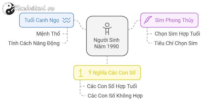 Bí Mật Số Hợp Tuổi 1990: Chọn Sim Phong Thủy Tăng Tài Lộc, Sự Nghiệp