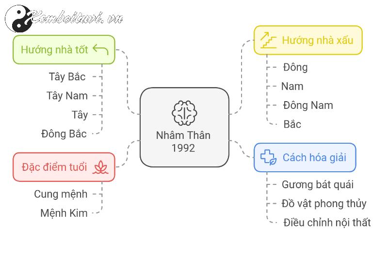 Khám Phá Bí Mật Phong Thủy: Sinh Năm 1992 Hợp Hướng Nào Để Tài Lộc Và Sức Khỏe Dồi Dào?