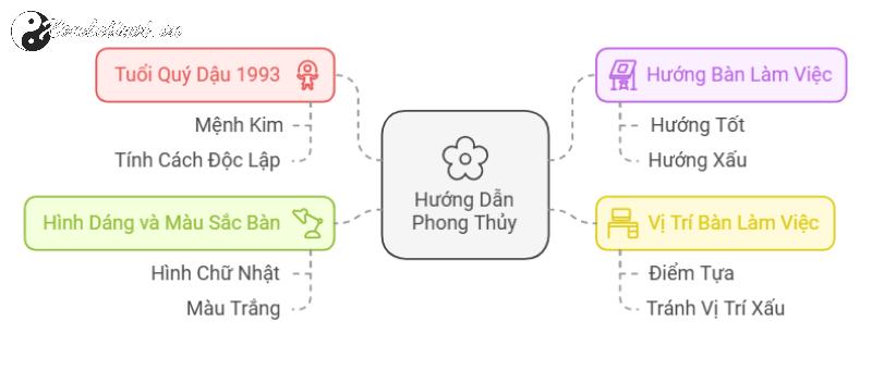 Hướng Bàn Làm Việc Cho Tuổi Quý Dậu 1993: Chọn Đúng, Tài Lộc Bùng Nổ!