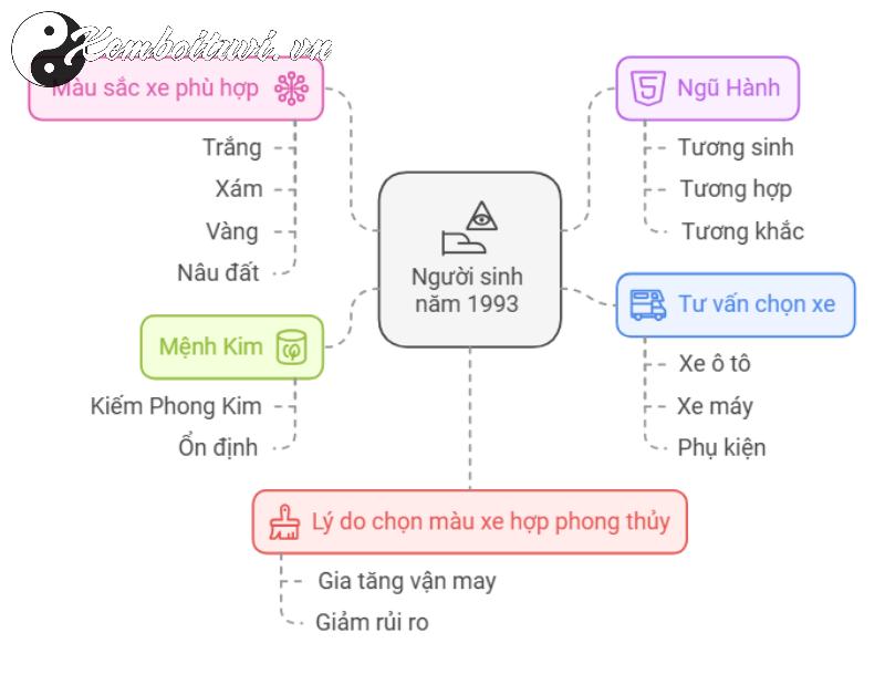 Sinh Năm 1993 Mua Xe Màu Gì Để Hút Tài Lộc Và Tránh Xui Xẻo?