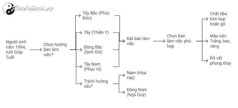 Bí Mật Hướng Bàn Làm Việc Cho Người Sinh Năm 1994: Thu Hút Tài Lộc Và Thăng Tiến Bất Ngờ!