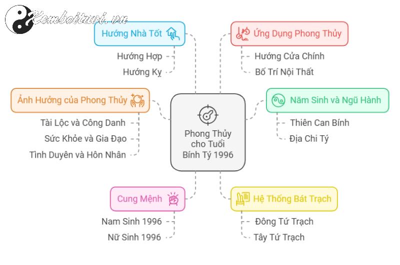 Bí Mật Hướng Nhà Tuổi Bính Tý 1996: Chọn Đúng Hướng, Đổi Đời Ngay Hôm Nay!