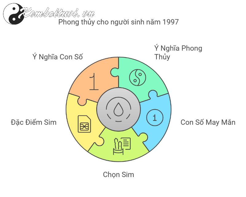 Bí Mật Số Hợp Tuổi Đinh Sửu 1997: Chọn Sim Phong Thủy Mang Lại Tài Lộc và May Mắn