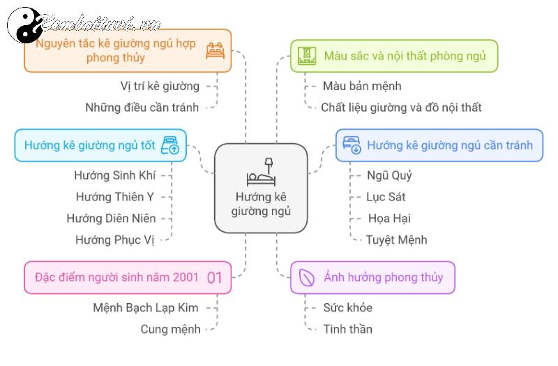 Hé Lộ Bí Quyết Chọn Hướng Kê Giường Ngủ Giúp Người Sinh Năm 2001 Tài Lộc Dồi Dào!