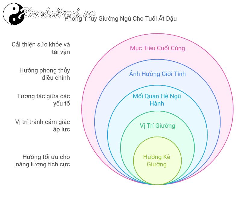 Cách Kê Giường Ngủ Hợp Phong Thủy Mang Lại May Mắn Cho Người Sinh Năm 2005