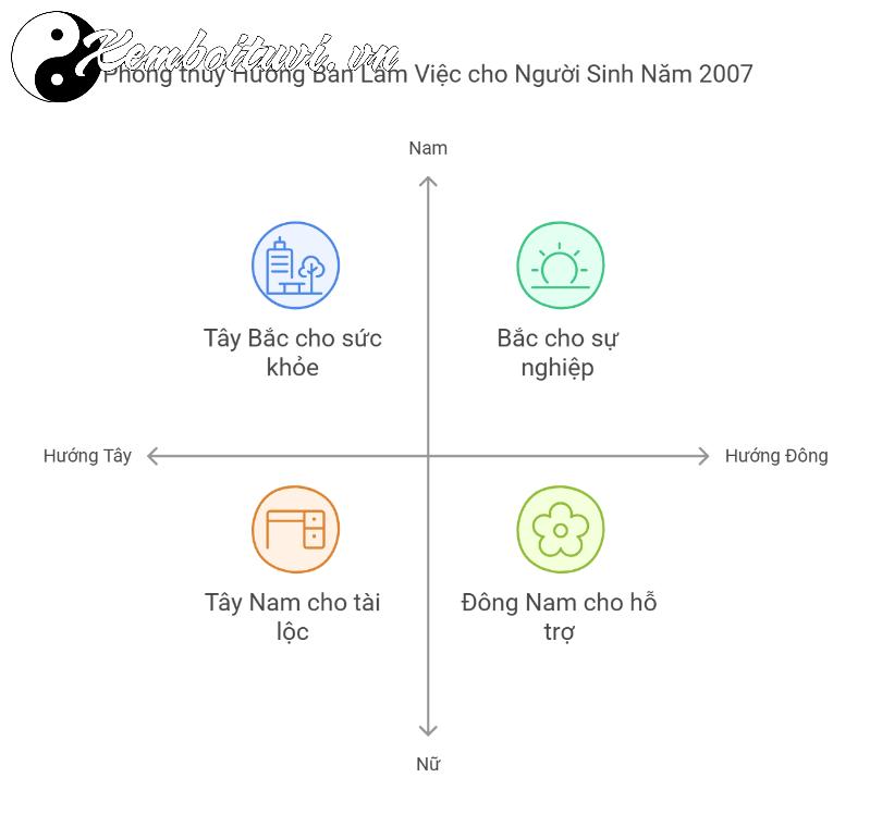 Hé Lộ Bí Quyết Chọn Hướng Bàn Làm Việc Giúp Người Sinh Năm 2007 Hút Tài Lộc Và Sự Nghiệp Thăng Hoa