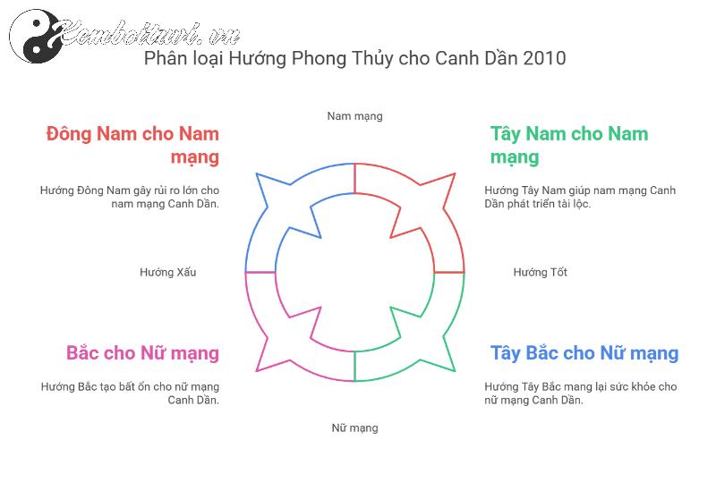 Sinh Năm 2010 Hợp Hướng Nào? Bật Mí Bí Mật Phong Thủy Giúp Tuổi Canh Dần Thăng Hoa!