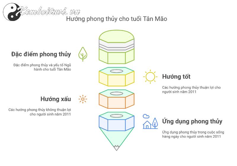 Khám Phá Bí Mật Phong Thủy: Sinh Năm 2011 Hợp Hướng Nào Để Thu Hút Tài Lộc Và Bình An?