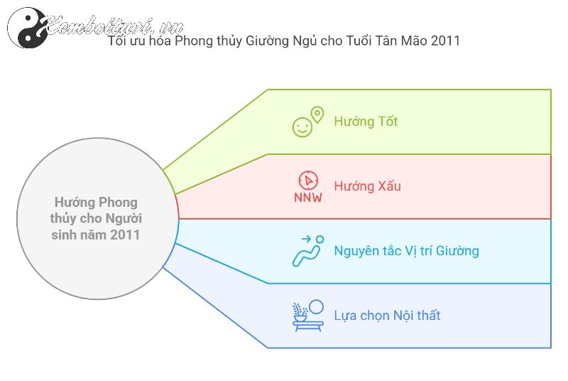 Hé Lộ Bí Mật: Hướng Kê Giường Ngủ Mang Lại May Mắn Cho Người Sinh Năm 2011