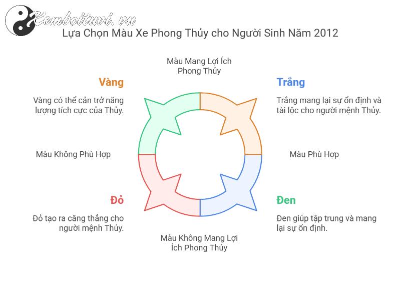 Người Sinh Năm 2012 Nên Mua Xe Màu Gì Để Tăng Tài Lộc Và Tránh Rủi Ro?