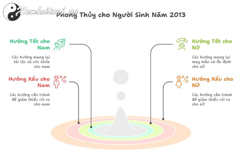 Người Sinh Năm 2013 Hợp Hướng Nào? Khám Phá Bí Quyết Phong Thủy Đổi Vận Mệnh