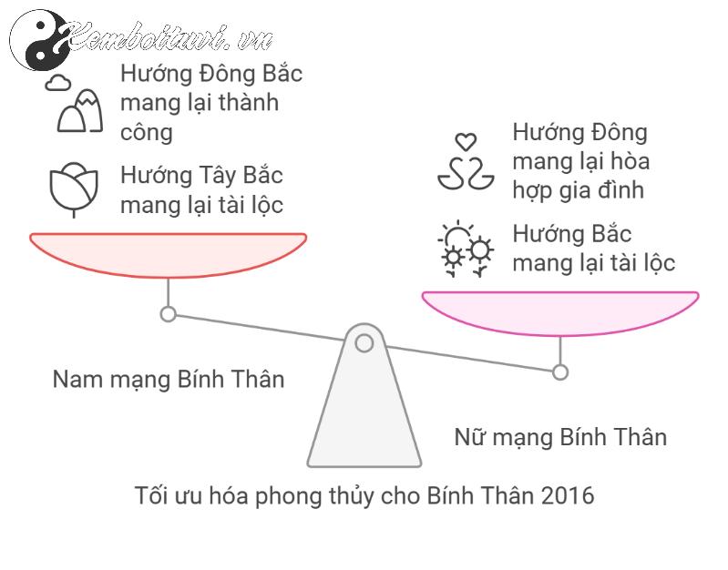 Sinh Năm 2016 Hợp Hướng Nào? Bí Quyết Chọn Hướng Nhà Phong Thủy