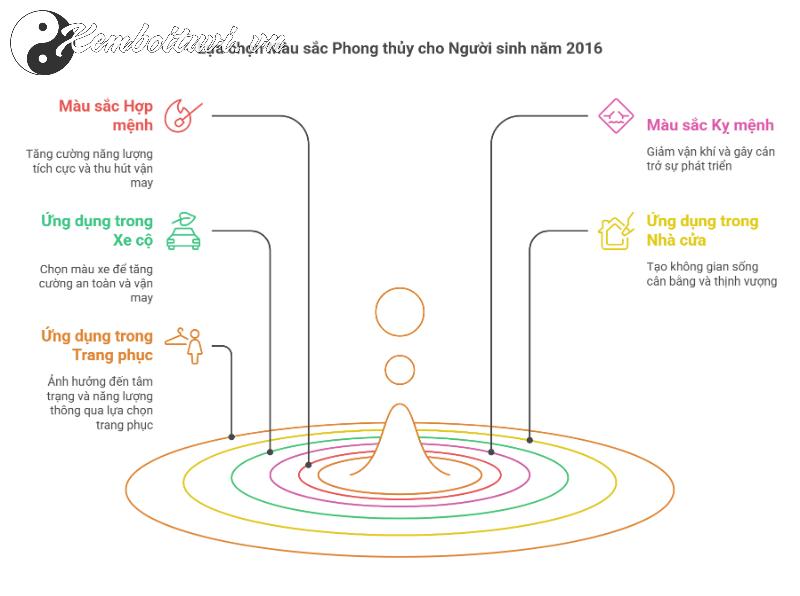 Sinh Năm 2016 Hợp Màu Gì? Chọn Đúng Màu Để Thu Hút May Mắn Ngay Hôm Nay