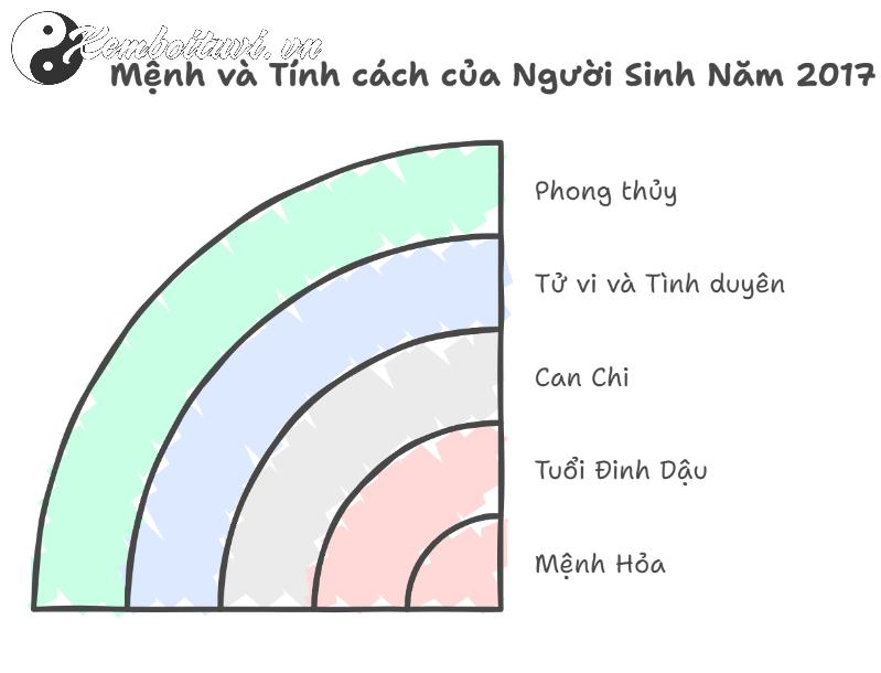 Sinh Năm 2017 Đinh Dậu Mệnh Gì? Bí Ẩn Phong Thủy Tuổi Gà