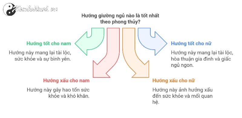 Bí Ẩn Hướng Kê Giường Ngủ Giúp Người Sinh Năm 2018 Đón Tài Lộc, Tránh Vận Xui!