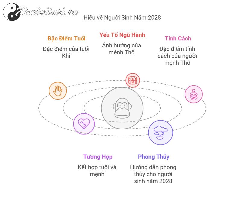 Sinh Năm 2028 Mậu Thân Mệnh Gì? Bí Mật Vận Mệnh Tuổi Khỉ