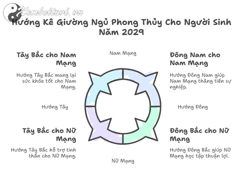 Hướng kê giường ngủ cho người sinh năm 2029: Phong thủy tối ưu cho mệnh Đại Trạch Thổ