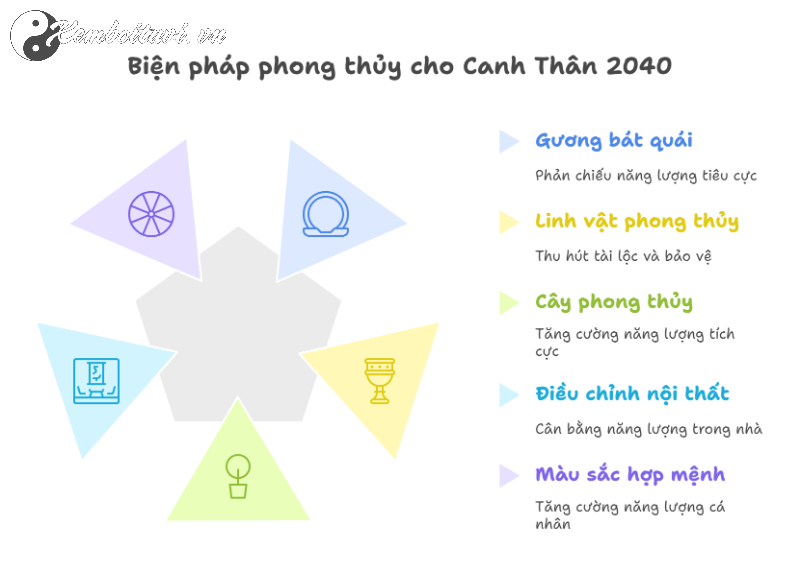 Sinh năm 2040 hợp hướng nào? Hướng nhà phong thủy cho tuổi Canh Thân 2040