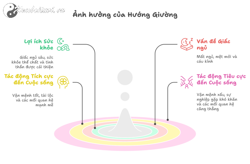 Hướng Kê Giường Ngủ Phong Thuỷ Cho Người Sinh Năm 2048