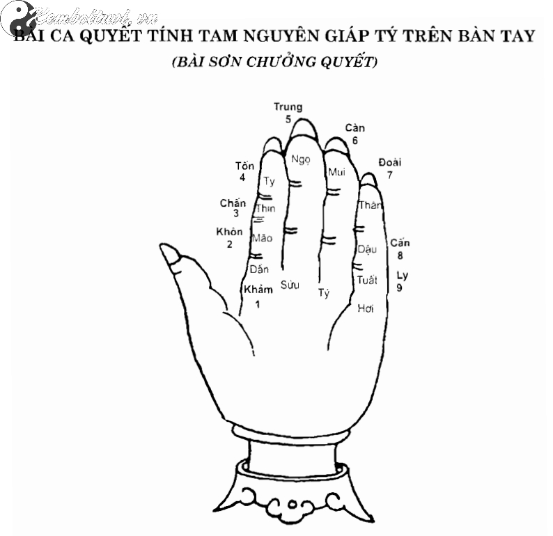 Bài Ca Quyết Tính Tam Nguyên Giáp Tý Trên Bàn Tay - Bí Quyết Cổ Truyền Việt Nam