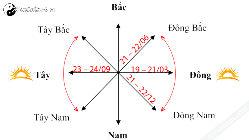 Bài Ca Quyết Về Tây Tứ Trạch: Bí Quyết Chọn Nhà Hợp Mệnh Trong Phong Thủy