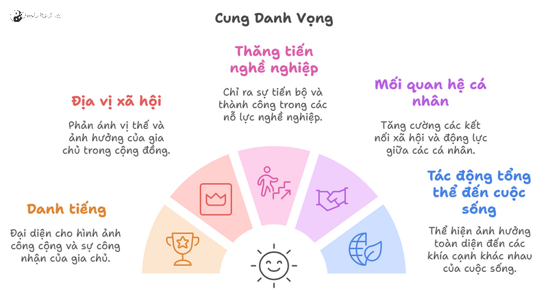 Bí Mật Cung Danh Vọng: Kích Hoạt Danh Tiếng Và Địa Vị Xã Hội Ngay Trong Nhà Bạn