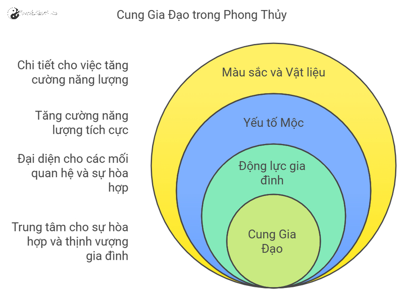 Bí Quyết Kích Hoạt Cung Gia Đạo Cho Nhà Ở Thịnh Vượng