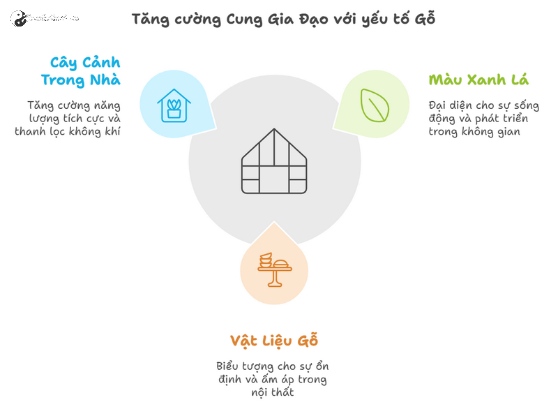 Bí Quyết Kích Hoạt Cung Gia Đạo Cho Nhà Ở Thịnh Vượng