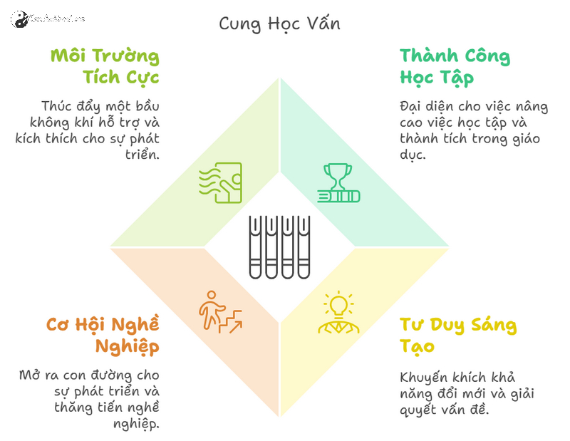 Bí Quyết Kích Hoạt Cung Học Vấn Trong Phong Thủy Nhà Ở