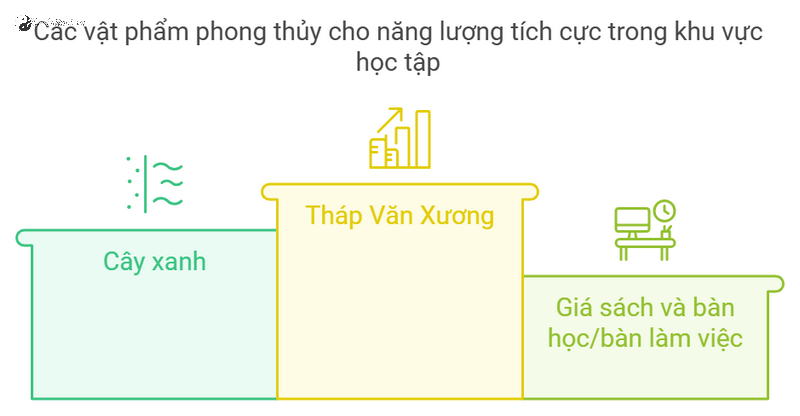 Bí Quyết Kích Hoạt Cung Học Vấn Trong Phong Thủy Nhà Ở