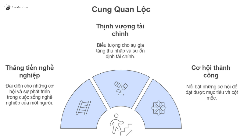 Cung Quan Lộc Trong Phong Thủy Nhà Ở: Kích Hoạt Vận May, Thúc Đẩy Sự Nghiệp