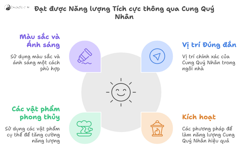 Cung Quý Nhân - Bí Quyết Kích Hoạt Vận May Cho Ngôi Nhà