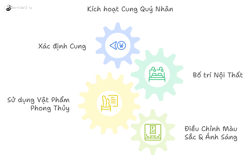 Cung Quý Nhân - Bí Quyết Kích Hoạt Vận May Cho Ngôi Nhà