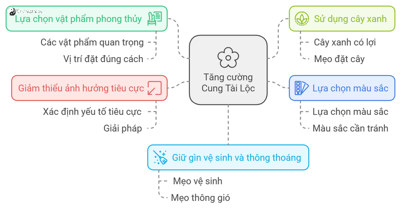 Bí Quyết Kích Hoạt Cung Tài Lộc Đón Tài Lộc Vào Nhà Theo Phong Thủy