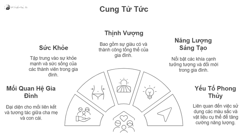 Kích Hoạt Cung Tử Tức Để Con Cái Khỏe Mạnh, Gia Đình Hạnh Phúc: Bí Quyết Phong Thủy Nhà Ở