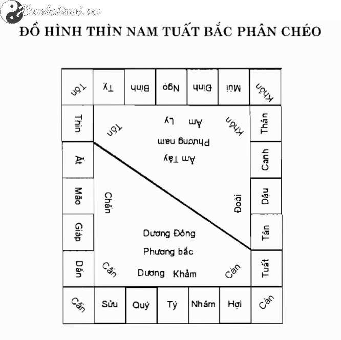 Đồ Hình Thìn Nam Tuất Bắc Phân Chéo: Bí Mật Phân Chia Âm Dương Trong Phong Thủy