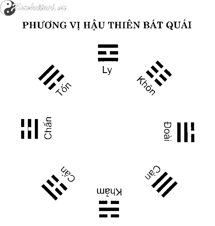 Đồ Hình Tiên Thiên Bát Quái Chuyển Hoá Thành Hậu Thiên Bát Quái: Cầu Nối Giữa Vũ Trụ Và Đời Sống