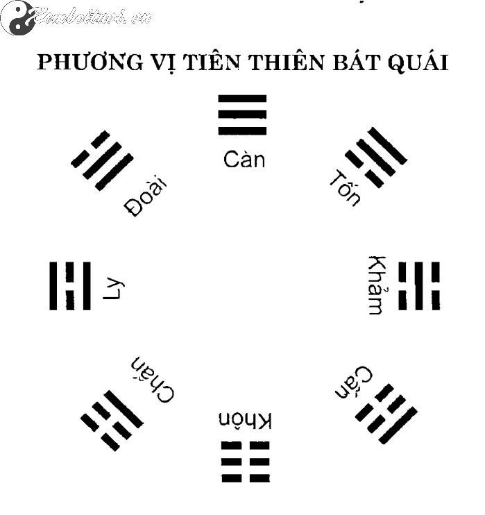 Đồ Hình Tiên Thiên Bát Quái Chuyển Hoá Thành Hậu Thiên Bát Quái: Cầu Nối Giữa Vũ Trụ Và Đời Sống