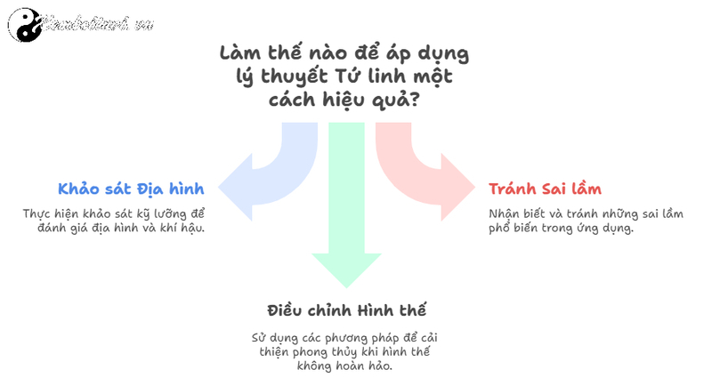 Huyền Vũ C&uacute;i Đầu, Chu Tước Bay Lượn: Nghệ Thuật Bố Tr&iacute; Tứ Linh Trong Phong Thủy