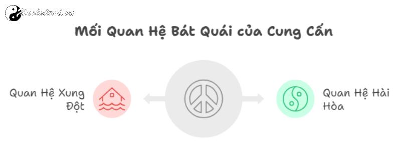 Cung Cấn: Ý Nghĩa Huyền Bí và Ứng Dụng Phong Thủy Bát Trạch