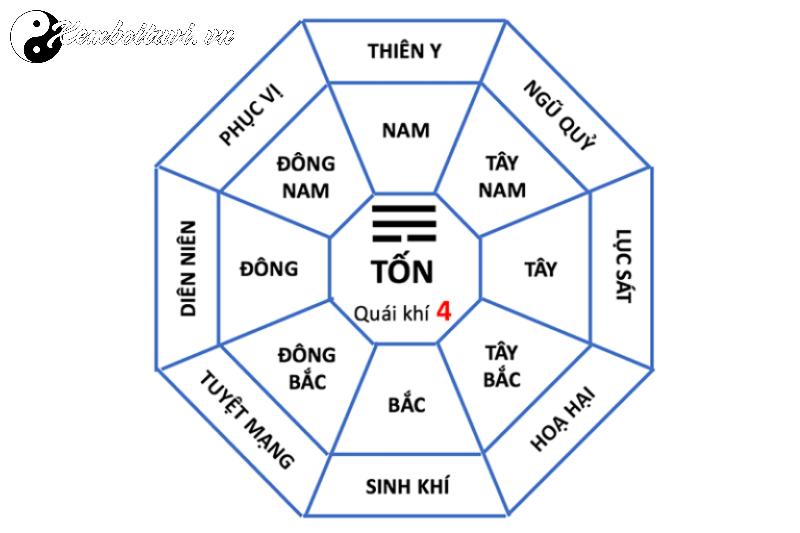 Cung Tốn: Bí Ẩn Ý Nghĩa và Ứng Dụng Trong Phong Thủy Bát Trạch
