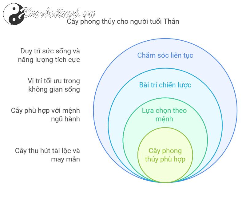 Bí Quyết Chọn Cây Phong Thuỷ Hợp Tuổi Thân: Kích Hoạt May Mắn, Hút Lộc
