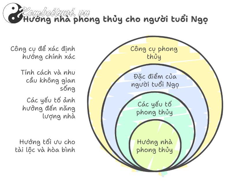 Chọn Hướng Nhà Chuẩn Phong Thủy Cho Người Tuổi Ngọ: Tài Lộc, Hạnh Phúc, An Cư