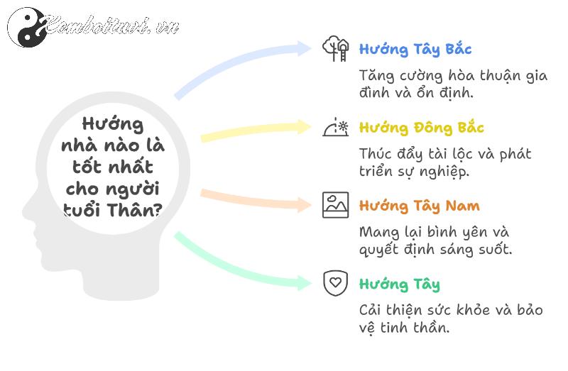 Chọn Hướng Nhà Chuẩn Phong Thủy Cho Người Tuổi Thân: Thành Công, Tài Lộc, Sức Khỏe