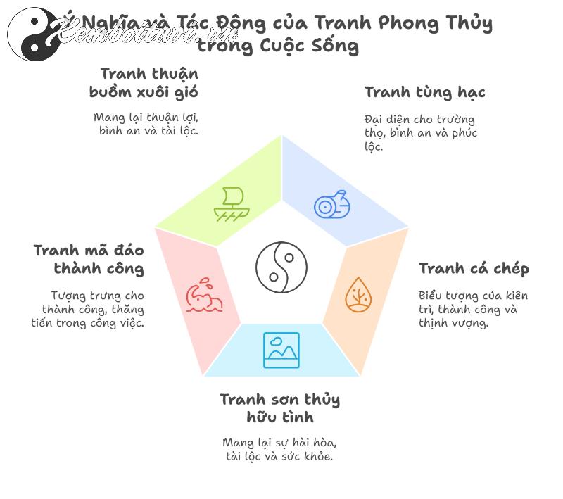 Tranh Phong Thuỷ Mang Lại May Mắn Và Tài Lộc Cho Người Tuổi Thân
