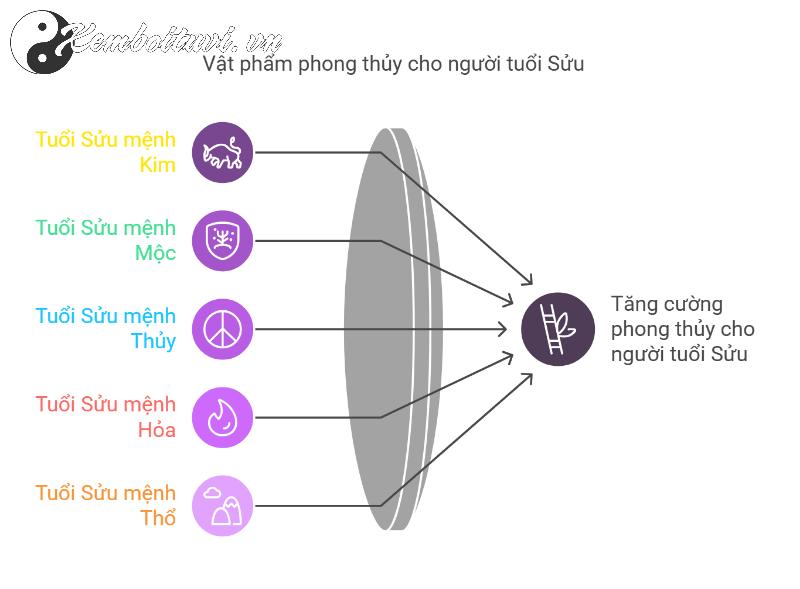 Khám Phá Vật Phẩm Phong Thuỷ Giúp Người Tuổi Sửu Thu Hút Tài Lộc, Bình An, Và Thành Công